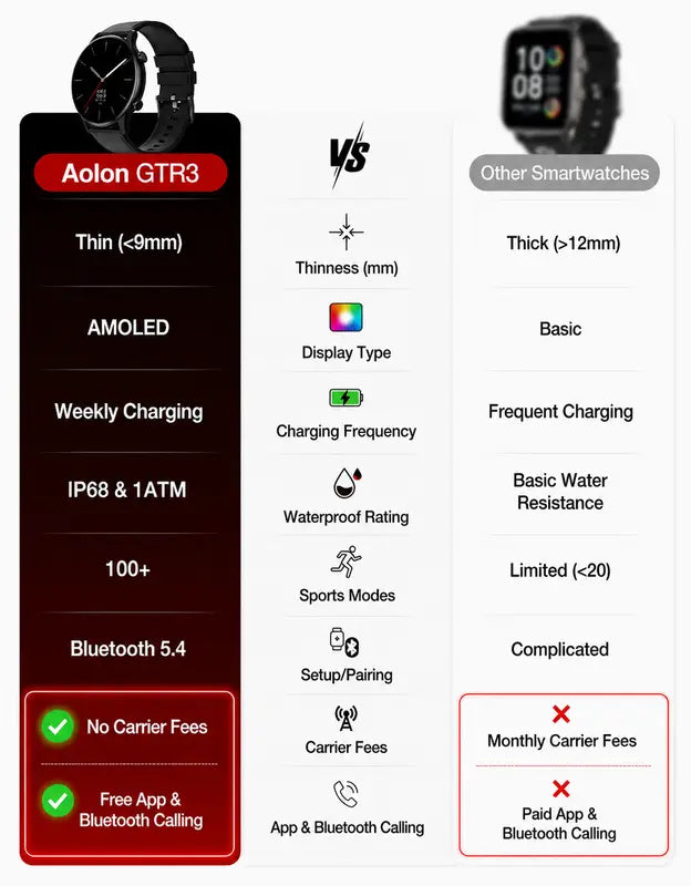1.43 AMOLED Display, Bluetooth Calls, Fitness & Sleep Tracking, 110+Sport Modes, IP68 Water Resistant, Fast Charging, 120-Hour Battery, iOS & Android, Great Gift for Men & Women.
